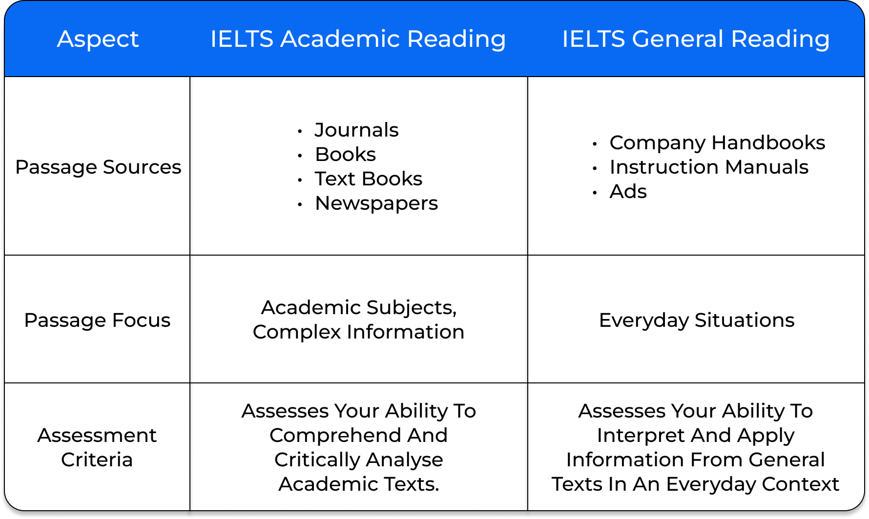 Reading Section Help
