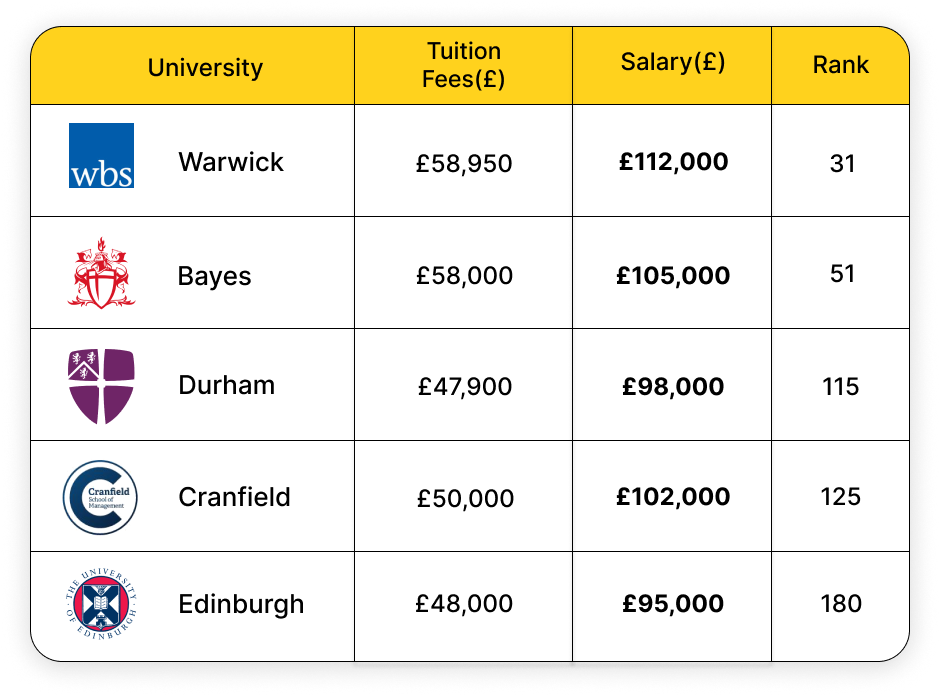 Top MBA Schools